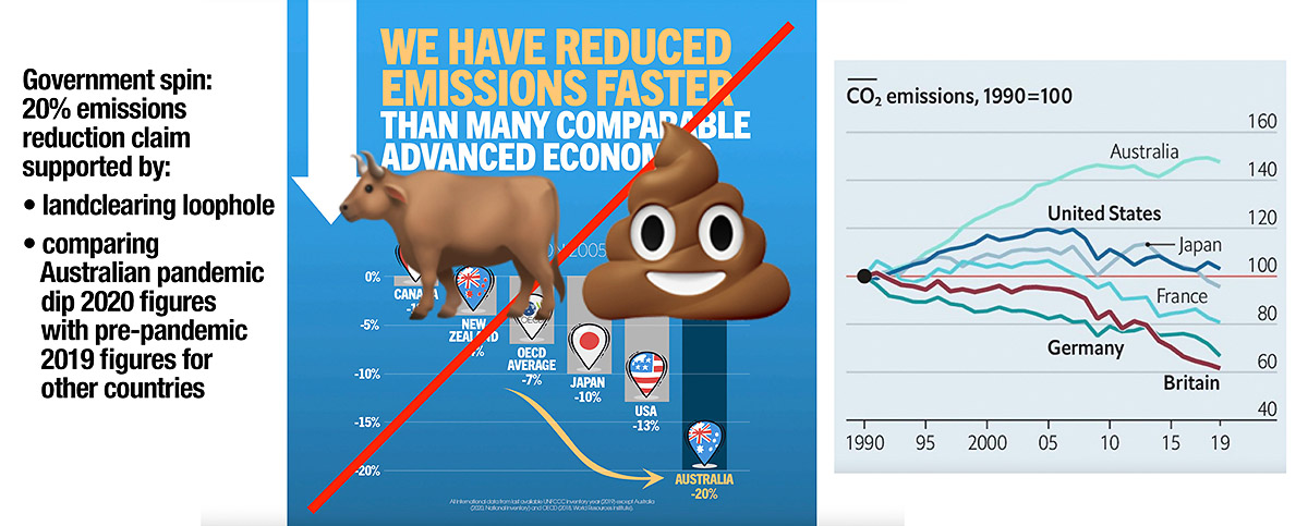 20% emissions reduction claim comparision