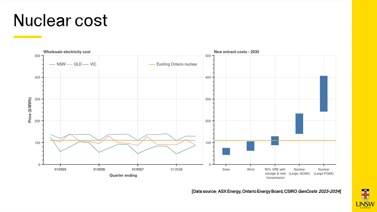 Although the ISP doesnt include nuclear the 23:24 Gen Cost report puts it at least 5-6x the cost of firmed renewables with transmission