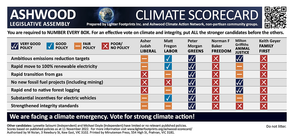 Ashwood Climate and Integrity Candidate Scorecard