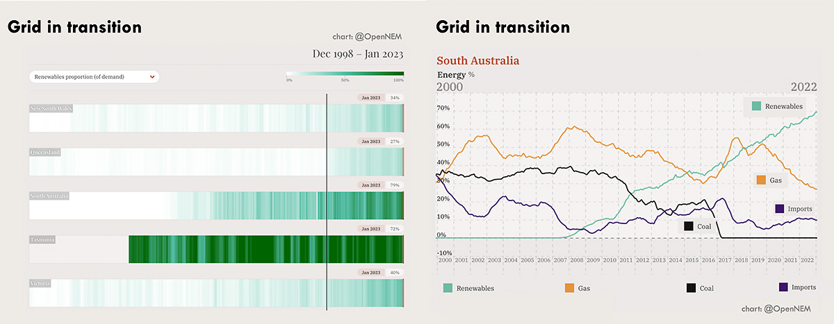 Bar graphs showing the greening of state grids, particularly in South Australia, where renewables have displaced coal and are displacing gas