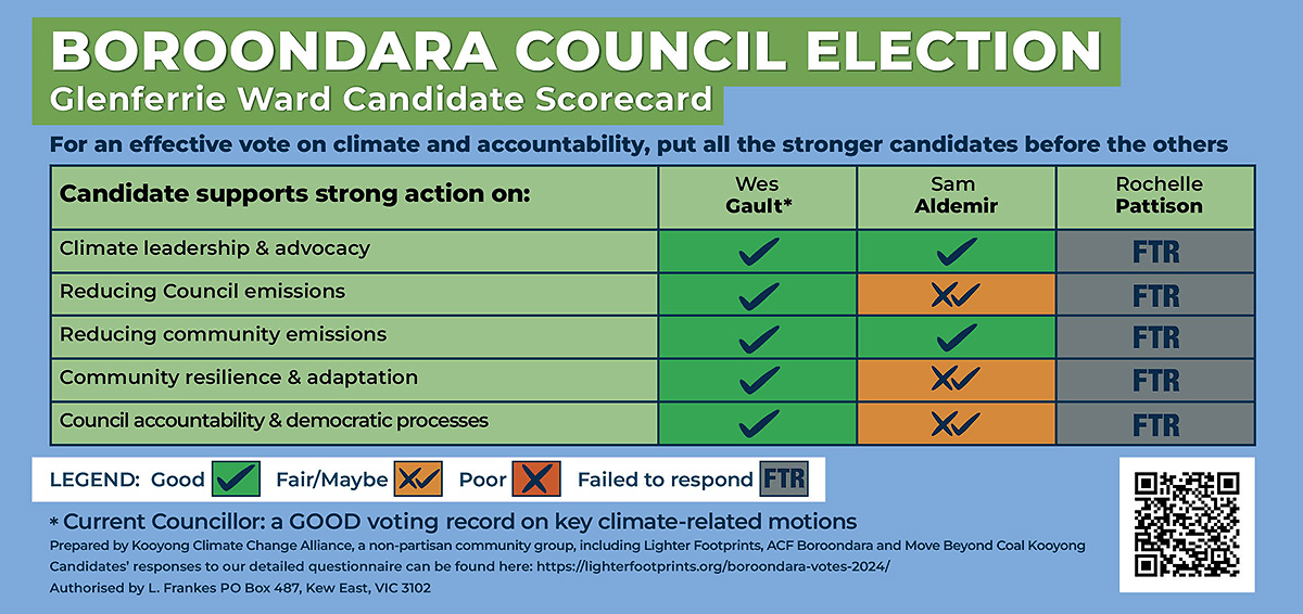 Glenferrie Ward Climate and Transparency Candidate Scorecard