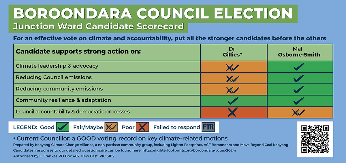 Junction Ward Climate and Transparency Candidate Scorecard