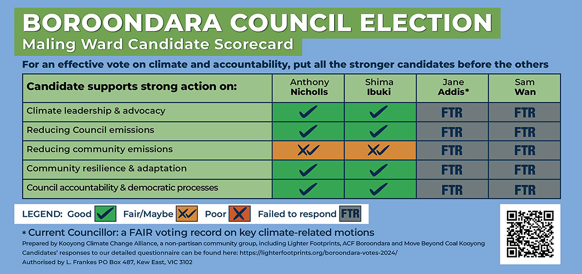 Maling Ward Climate and Transparency Candidate Scorecard