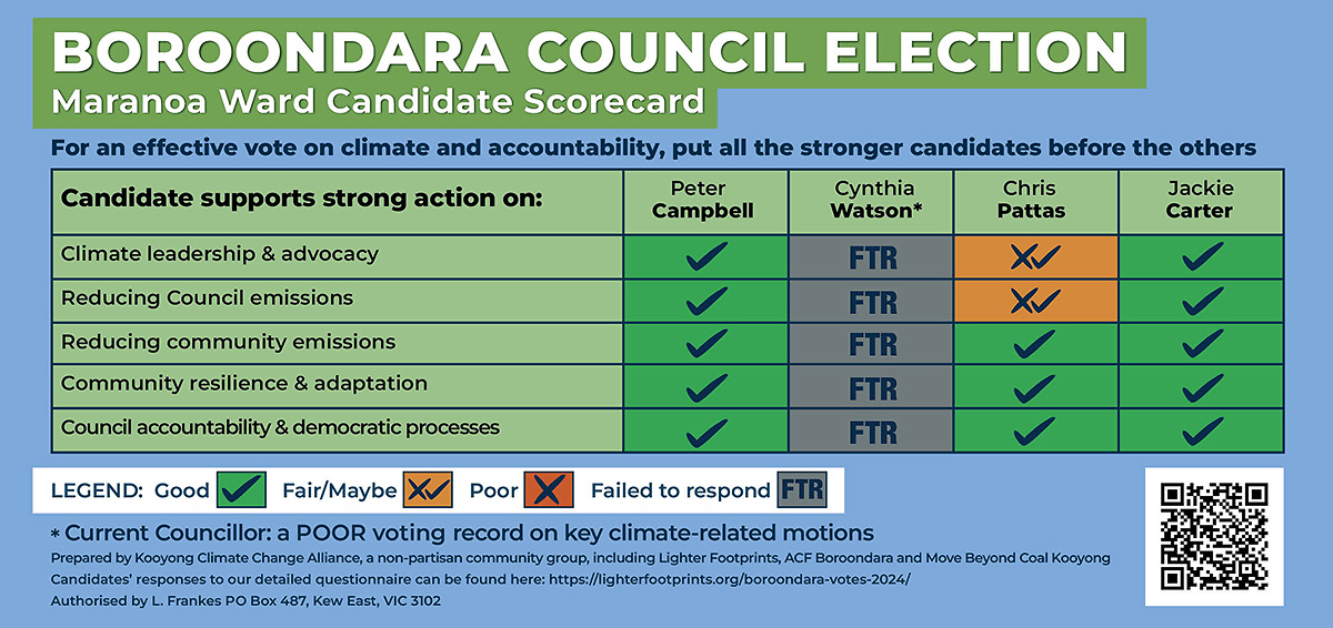 Maranoa Ward Climate and Transparency Candidate Scorecard