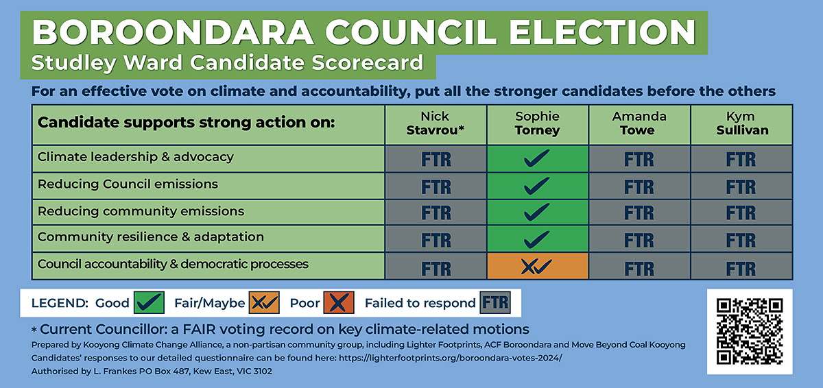 Studley Ward Climate and Transparency Candidate Scorecard for Boroondara