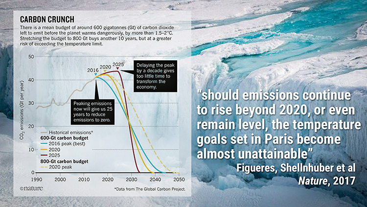 Carbon crunch - must reduce emissions from 2020 or Paris unattainable
