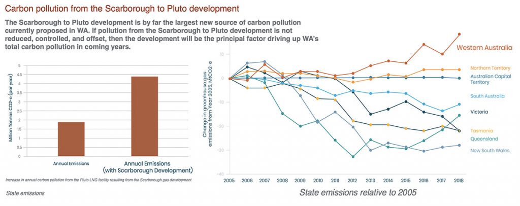 Carbon pollution in WA is increasing with LNG exports