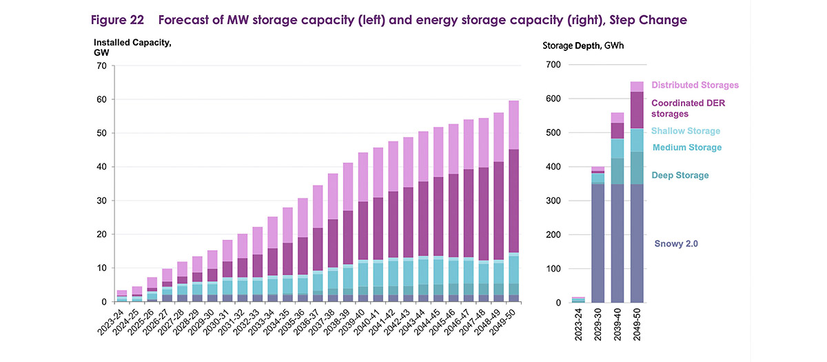 Changes in storage amount, type and depth in decarbonising grid