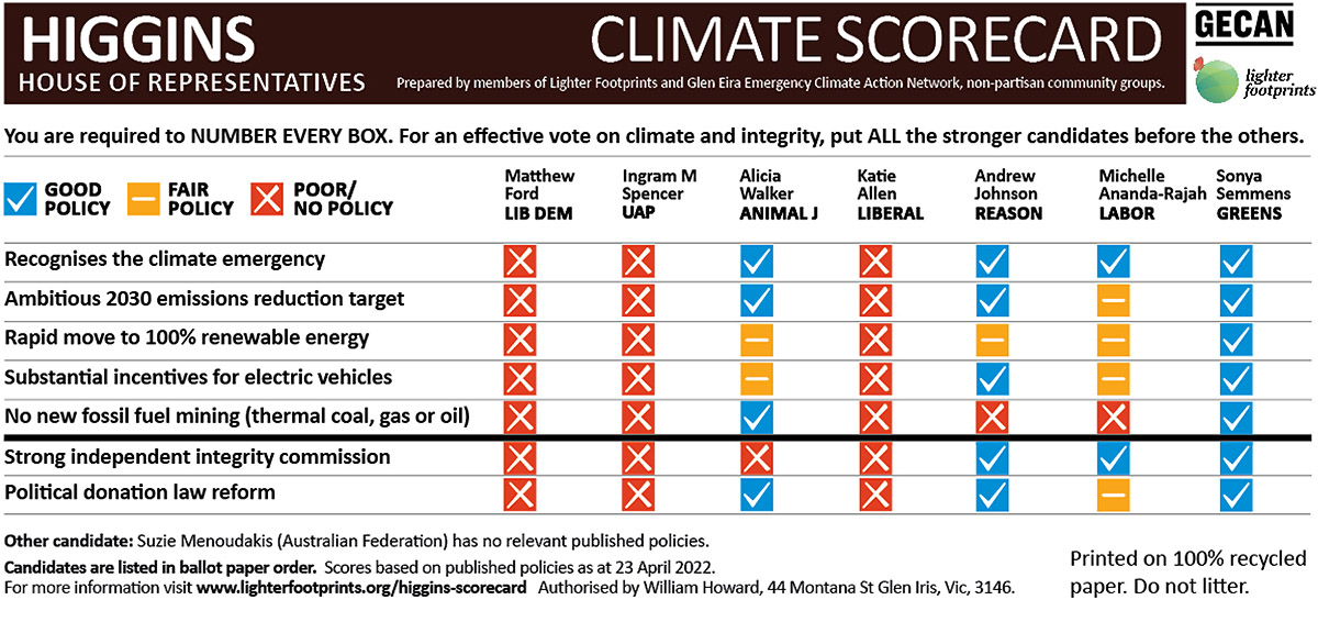 Climate and Integrity Candidate Scorecard Higgins