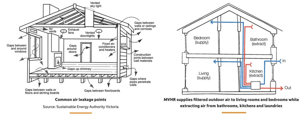 Common air leakage points and MVHR pathways