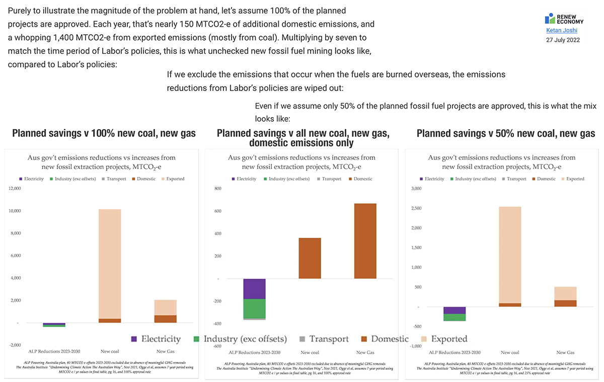 Comparing Labor's planned emissions savings (green, purple, grey) with new fossil project emissions (brown - domestic and pink - exported) to 2030, three cases