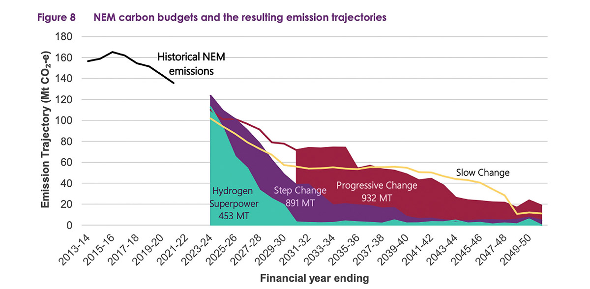 Decarbonising the electricity sector - graph is on p.29 of Draft 2022 ISP