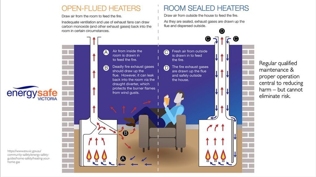 Diagram of the impact of negative pressure on an open-flued heater. Combustion products can enter the room air.