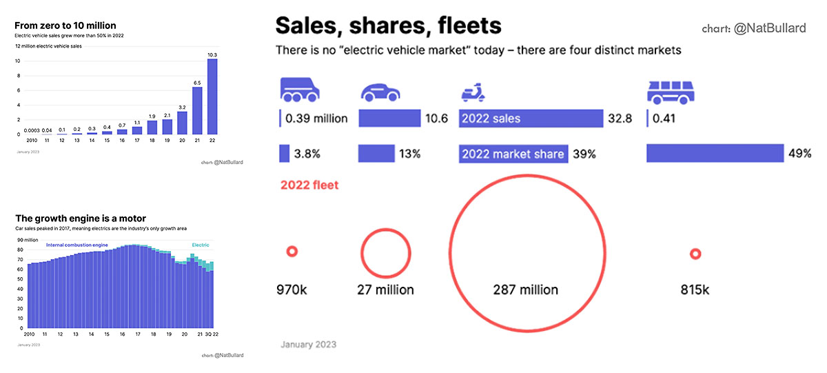 EVs are the only segment of the vehicle market that is growing. EV penetration is particularly strong in scooters and busses