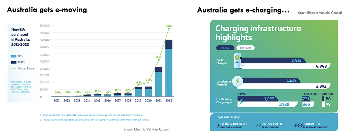 EVs in Australia have nearly doubled last year to 3.8%, and EV chargers have increased by around 50%