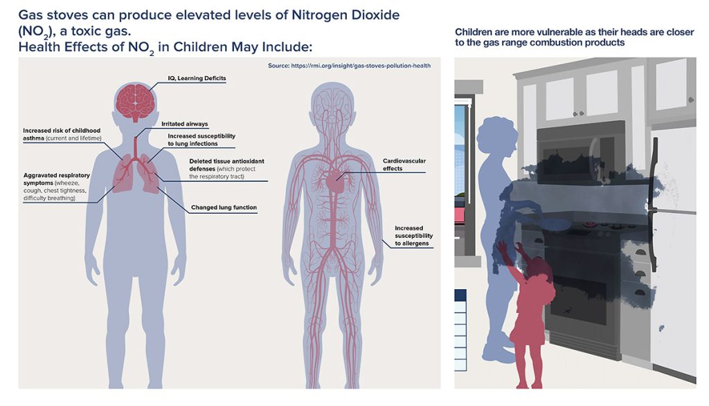 Gas stoves produce Nitrogen Dioxide with wide ranging health impacts in children including asthma, respiratory disease, neurological and cardiac impacts