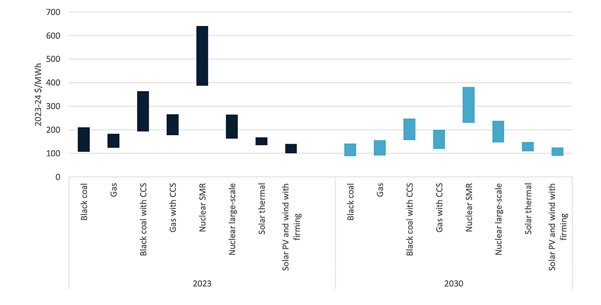 Gen Cost Report 23:24 Figure 0-3 Calculated LCOE by technology and category for 2023 and 2030