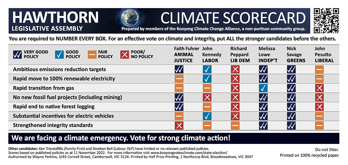 Hawthorn Climate and Integrity Candidate Scorecard