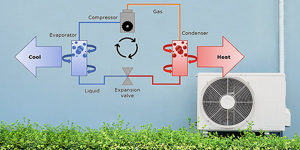 Heat pumps shift heat not air and are very efficient