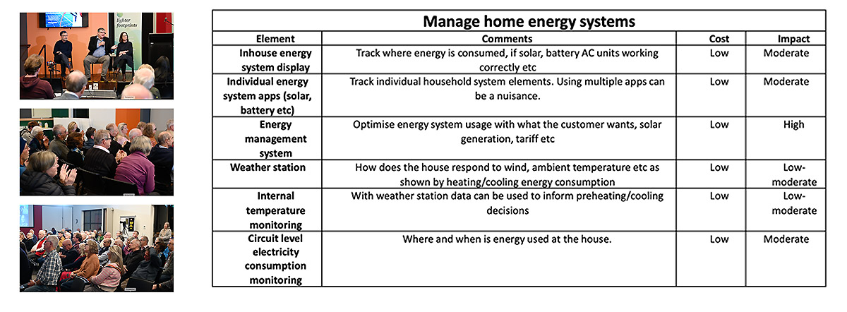 Home energy management systems are relatively low cost and have a high impact