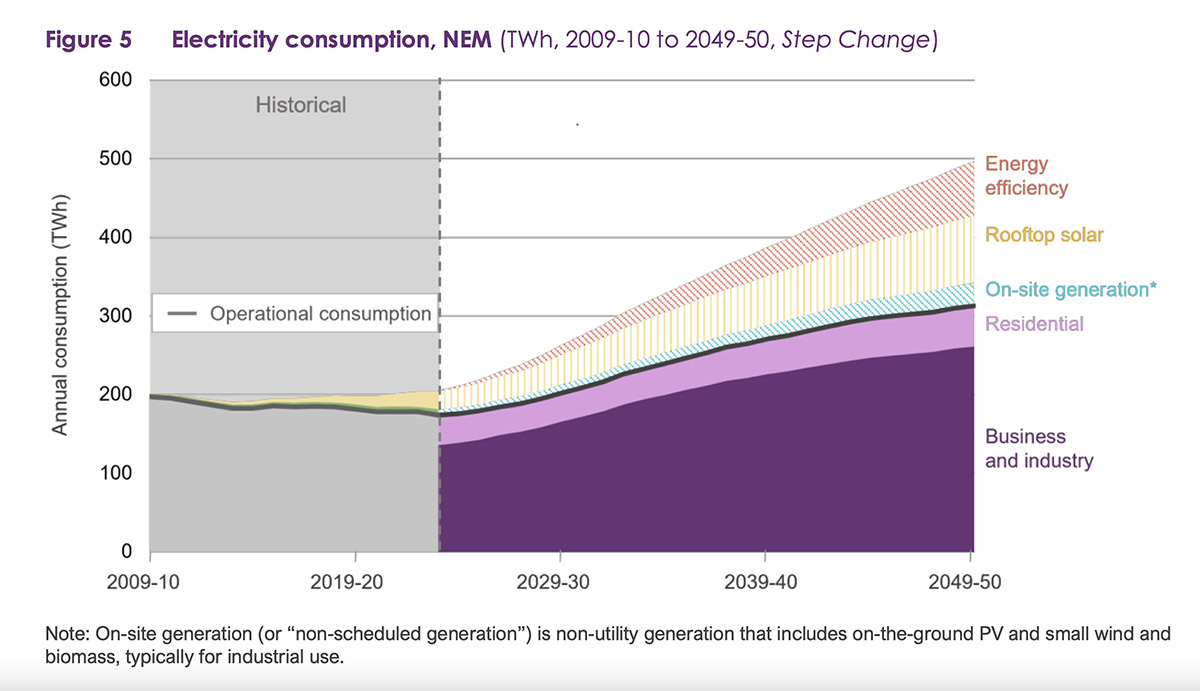 Households are going to play an important role in the transition with energy efficiency and self generation