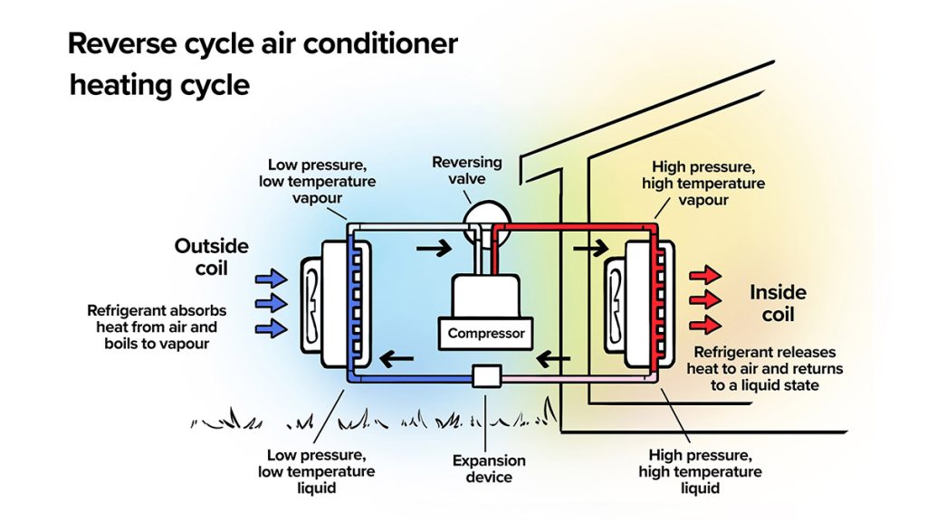 How a heat pump works -energy flows for the heating cycle in a reverse cycle air conditioner
