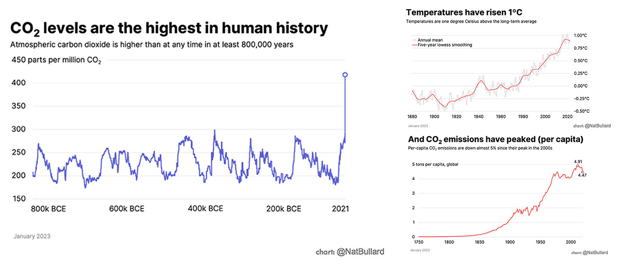 Humans have been around for at least 300,000 of these 800,000 years. But increasing CO2 from coal driven industrialisation has unstabalised our climate