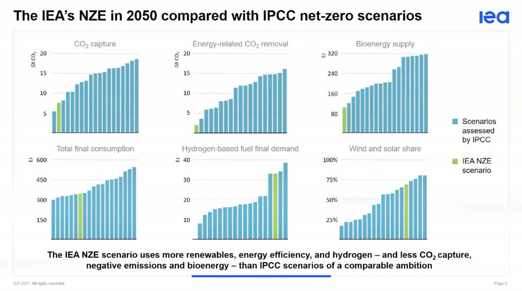 IEA net zero scenarios compared to IPCC 