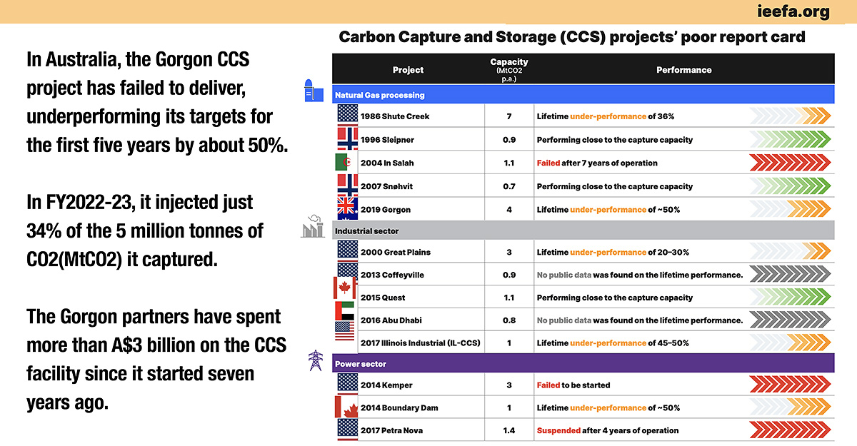 IEEFA CCS report card