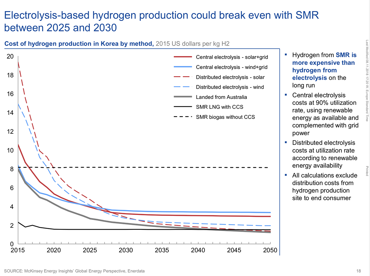 Korea Hydrogen Report Electolysis-based Hydrogen cost curve.