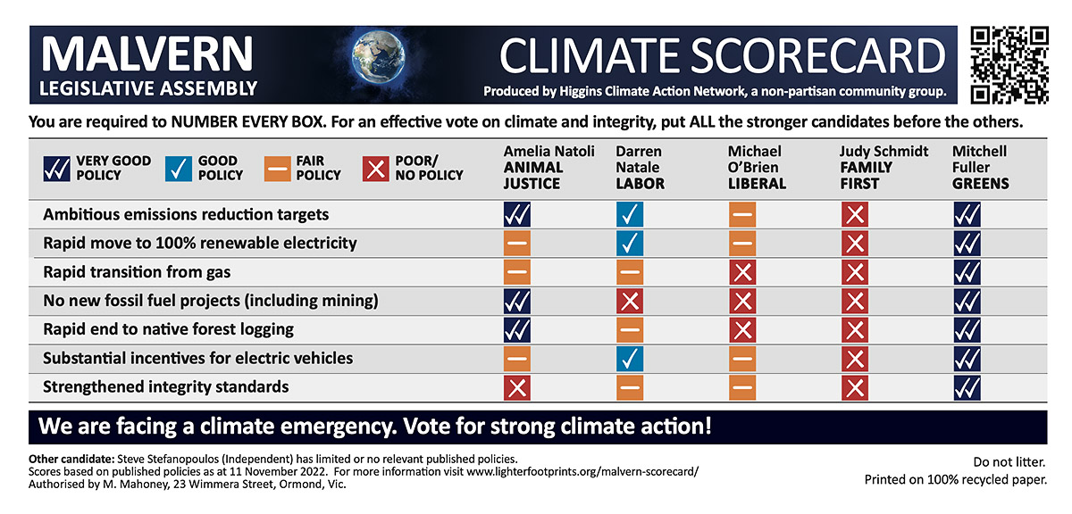 Malvern Climate and Integrity Candidate Scorecard