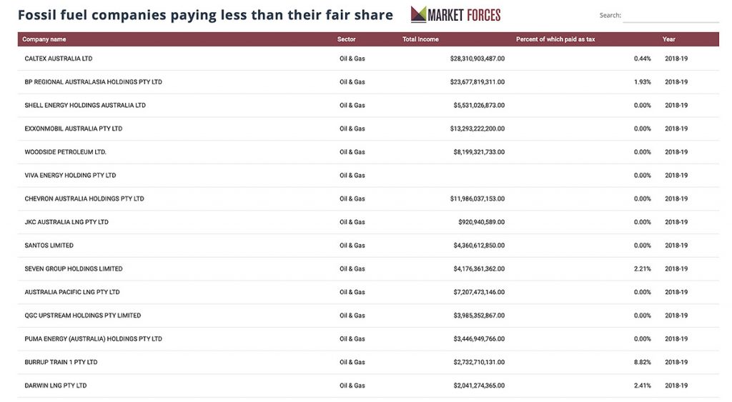 Market Forces list of oil and gas companies tax contributions for FY2019