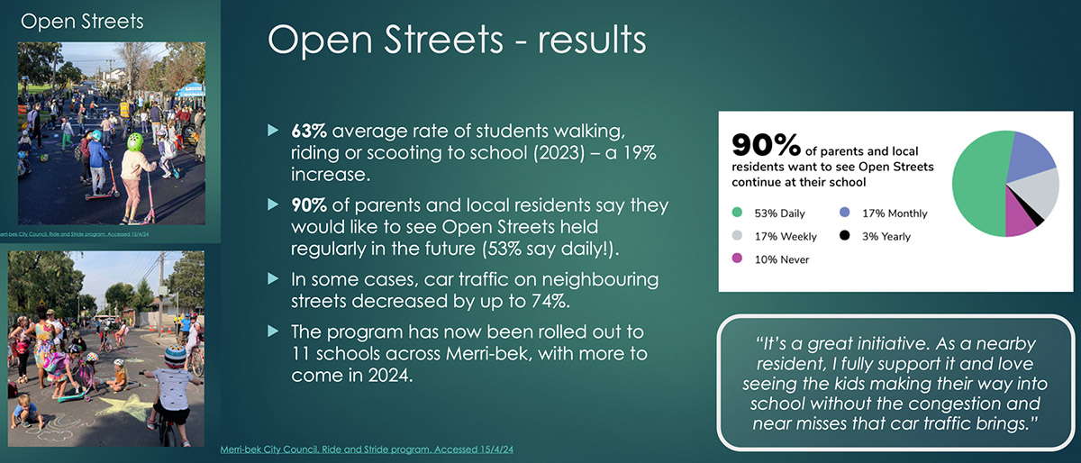 Parents were very enthusiastic about the Open Streets progam and half suggested it should operate daily