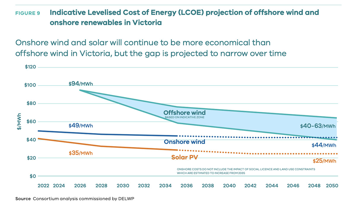 Projected levelised cost of energy - Victoria