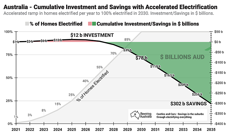 Rewiring Australia - Cummulative Investment and Savings from Accelerated Electrification