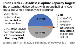 Shute Creek carbon is either vented or used for enhanced oil recovery, which increases fossil fuel extraction