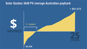 Solar Quotes average Australian payback for 5kW