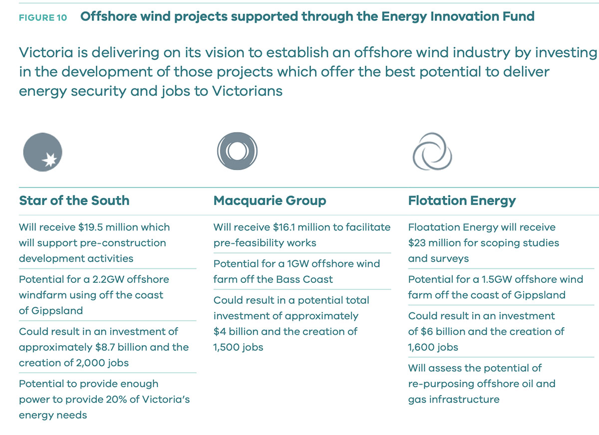 Support to offshore wind through the Energy Innovation Fund
