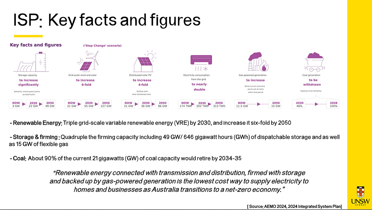 The ISP offers detailed set of transition pathways to optimise transitioning our energy sytems to clean energy including transmission and distributed energy systems