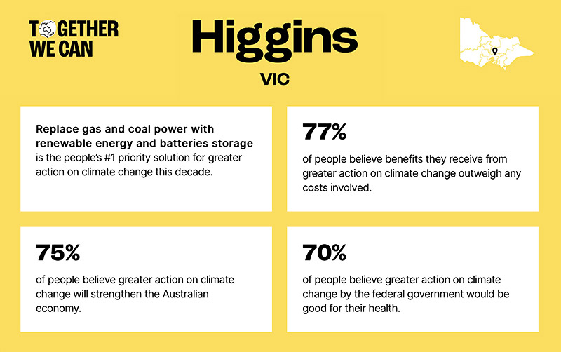 Together We Can Australia's Biggest Climate Survey Higgins