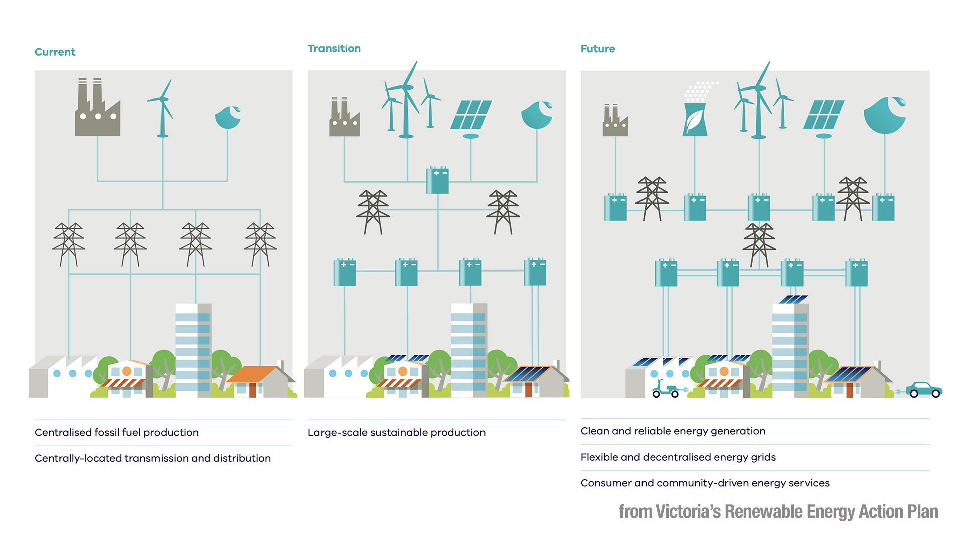 Victoria's grid will transition towards clean energy supported by storage in a more centralised network