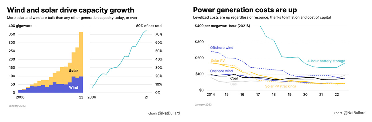 “What's really exciting is that, say, a decade ago wind and solar were about 30% of investment in new energy, Now they're making up nearly 80% of all generation”